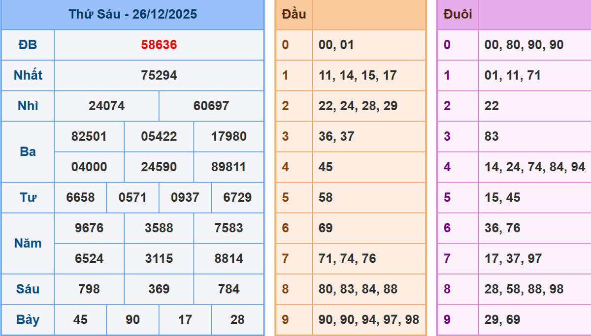 Phân tích dự đoán kết quả XSMB ngày 27/12/2025