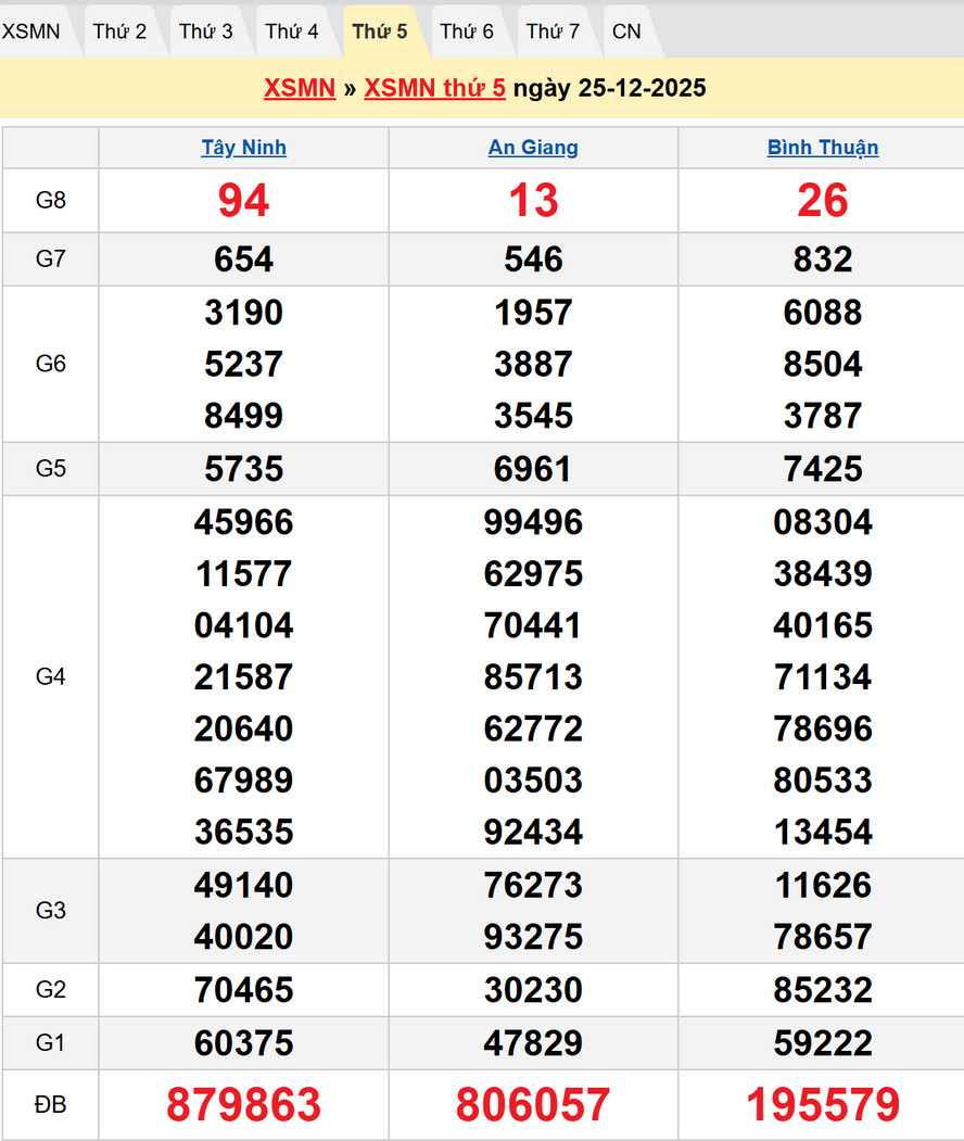 Dự đoán XSMN thứ 5 ngày 1/1/2026 - kết quả XSMN kỳ trước