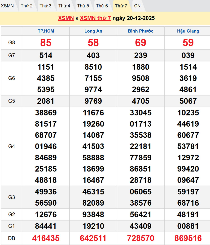 Kết quả XSMN kỳ trước - Dự đoán XSMN 27/12/2025