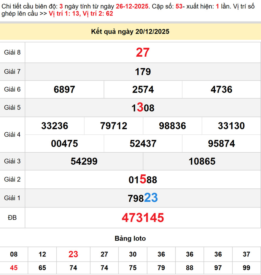 Soi cầu dự đoán xổ số Quảng Ngãi 27/12/2025
