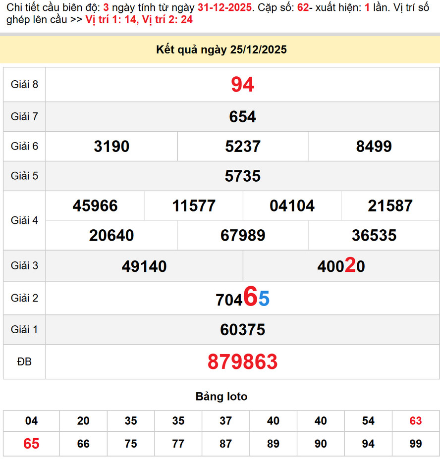 Soi cầu dự đoán xổ số Tây Ninh 1/1/2026