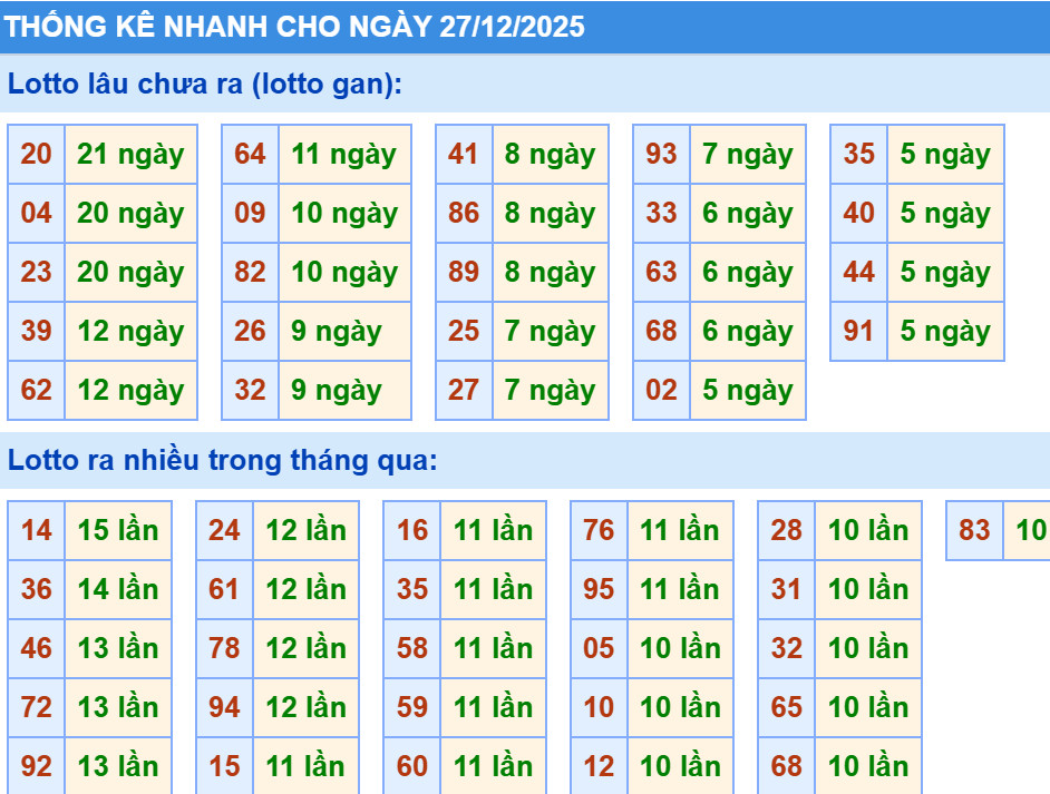 Thống kê XSMB hôm nay 27/12/2025