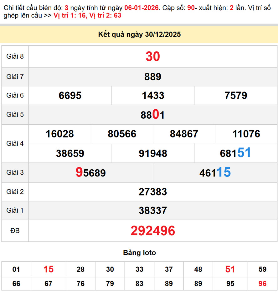 Soi cầu dự đoán Xổ Số Bạc Liêu 6/1/2026