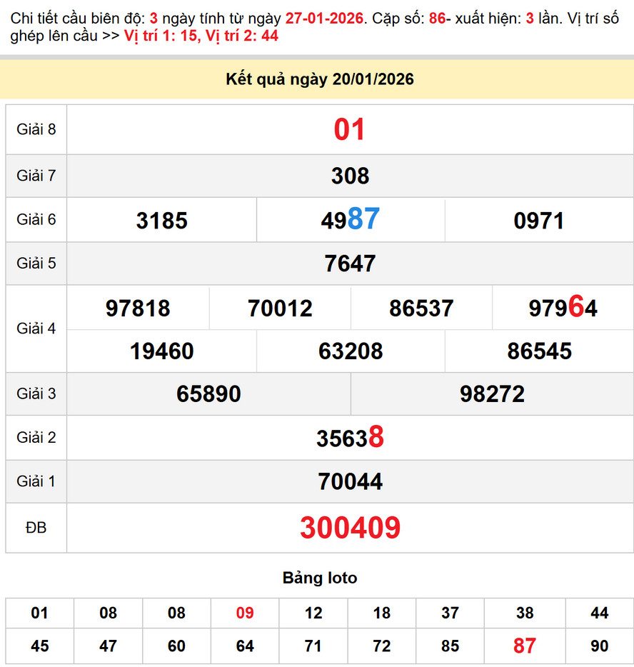 Soi cầu Dự đoán Xổ Số Bến Tre 27/1/2026