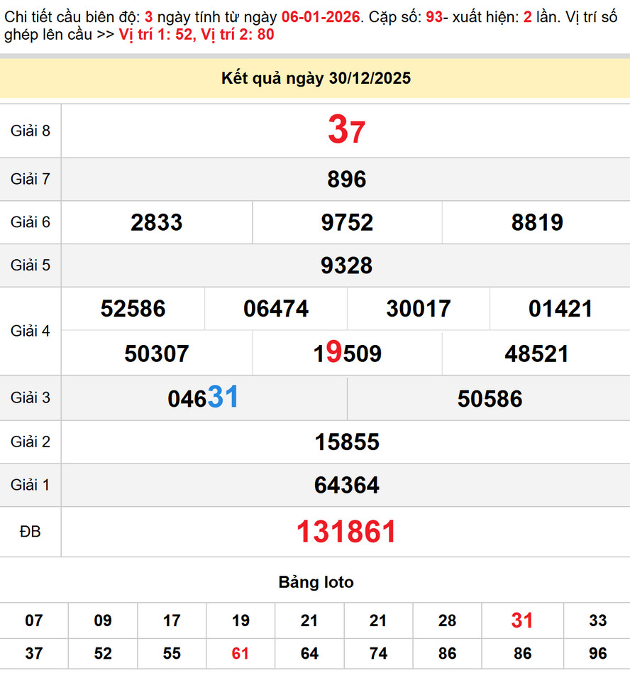 Soi cầu Dự đoán Xổ Số Bến Tre 6/1/2026