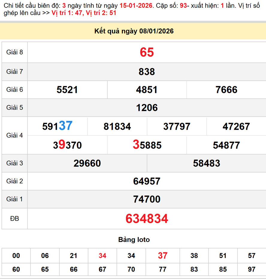 Dự đoán Xổ số Bình Định 15/1/2026