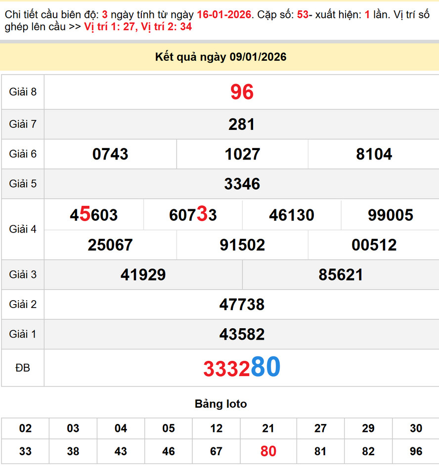Kết quả XS Bình Dương - Cầu lô xs Bình Dương 16/1/2026
