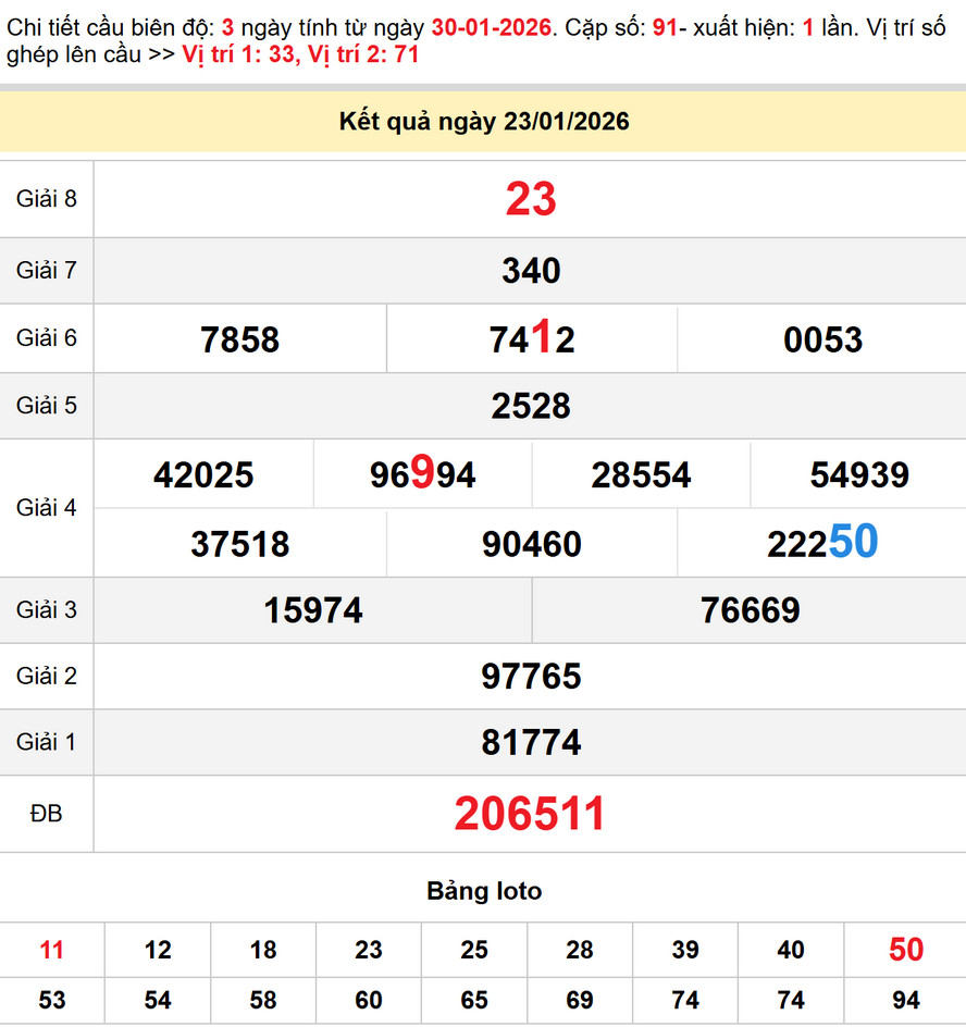 Dự đoán XSMN 30/1/2026 - Soi cầu XSVL, XSBD, XSTV chính xác 2 Kết quả XS Bình Dương - Cầu lô xs Bình Dương 30/1/2026