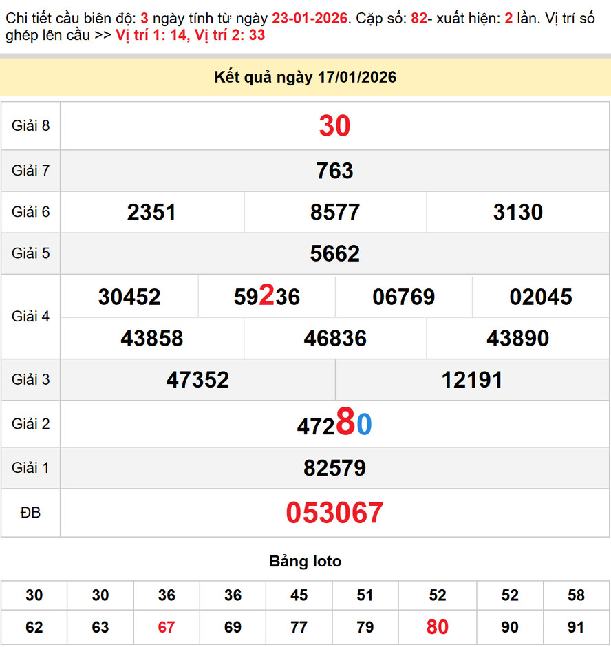 Soi cầu dự đoán xổ số Bình Phước 24/1/2026