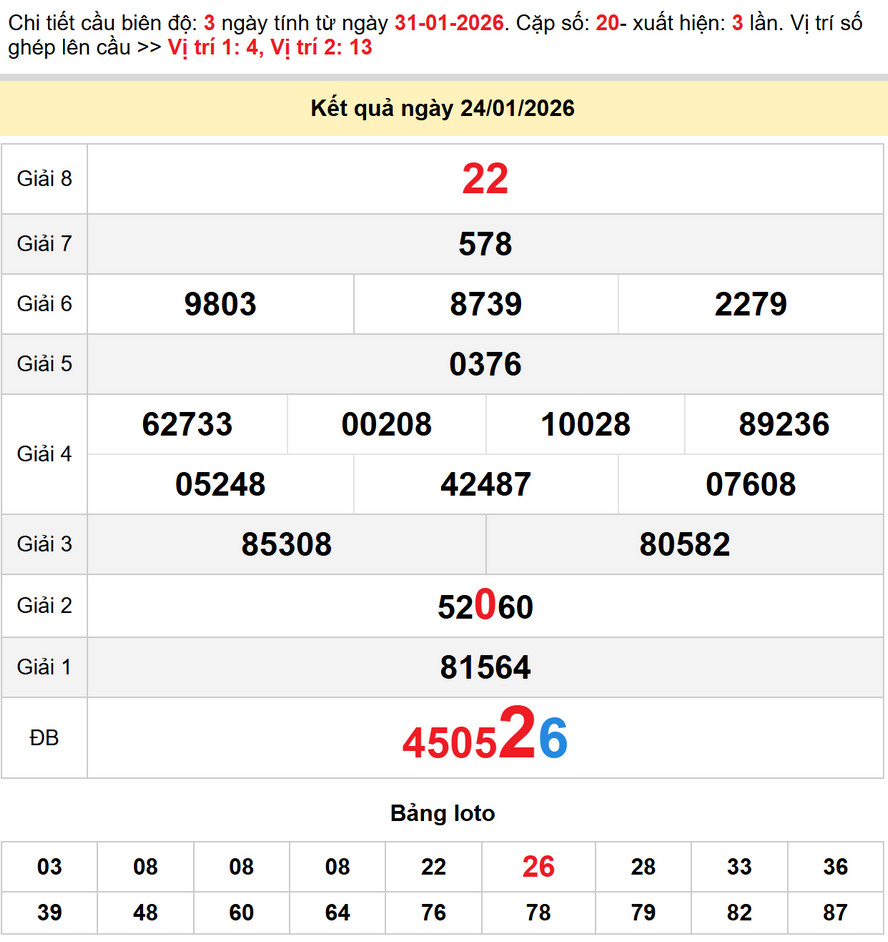 Soi cầu dự đoán xổ số Bình Phước 31/1/2026