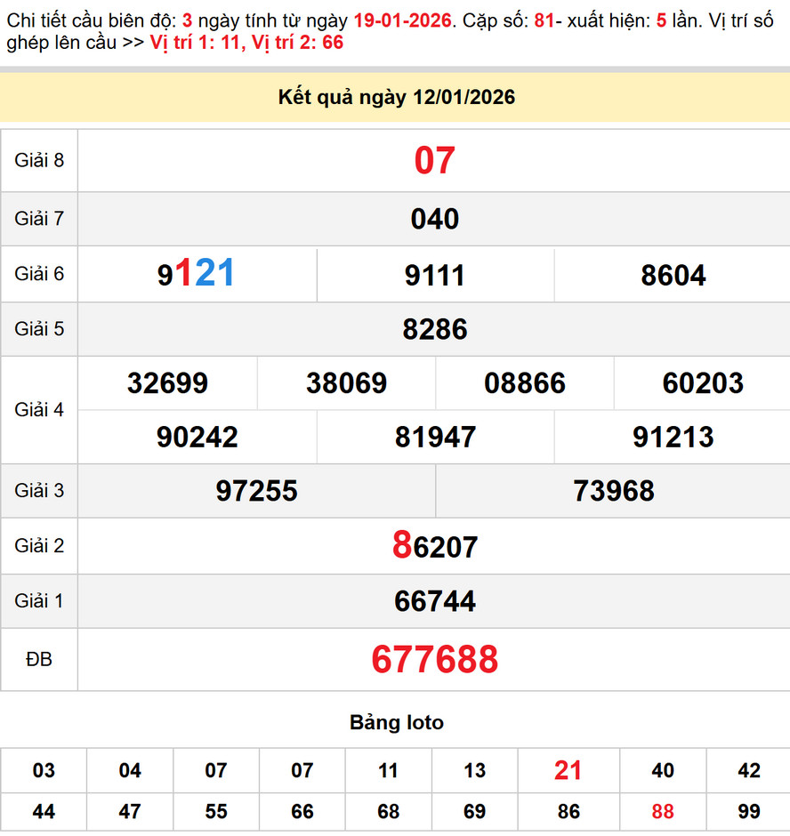 Soi cầu lô dự đoán xổ số Cà Mau 19/1/2026