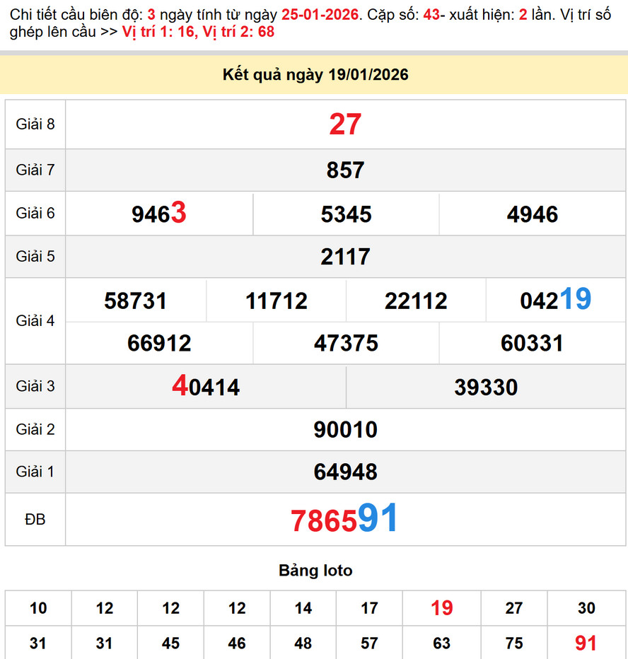 Soi cầu lô dự đoán xổ số Cà Mau 26/1/2026