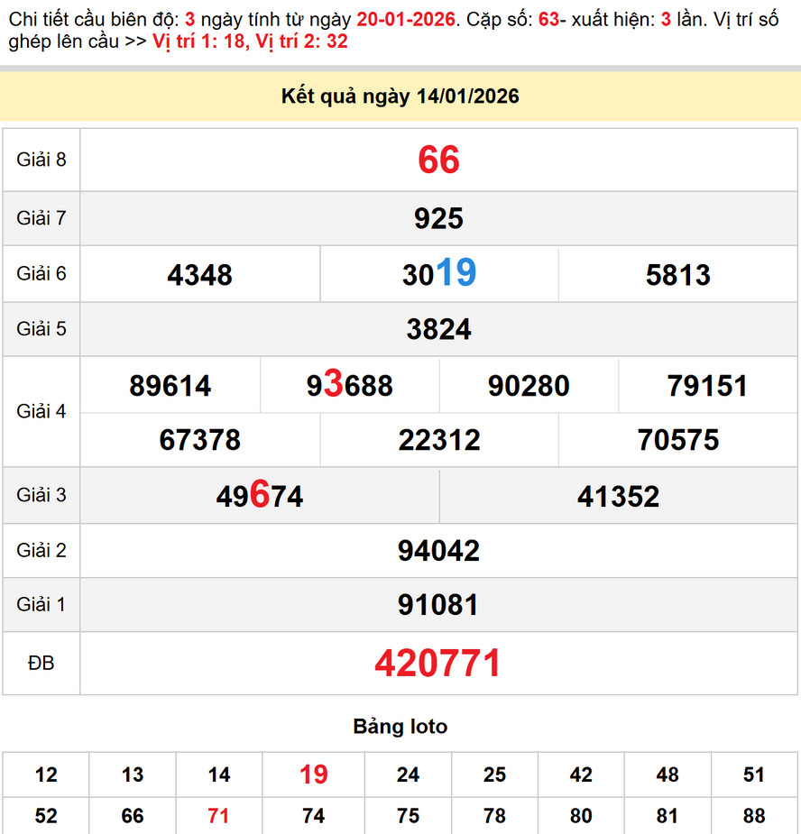 Soi cầu dự đoán xổ số Cần Thơ 21/1/2026 - Kết quả xổ số Cần Thơ