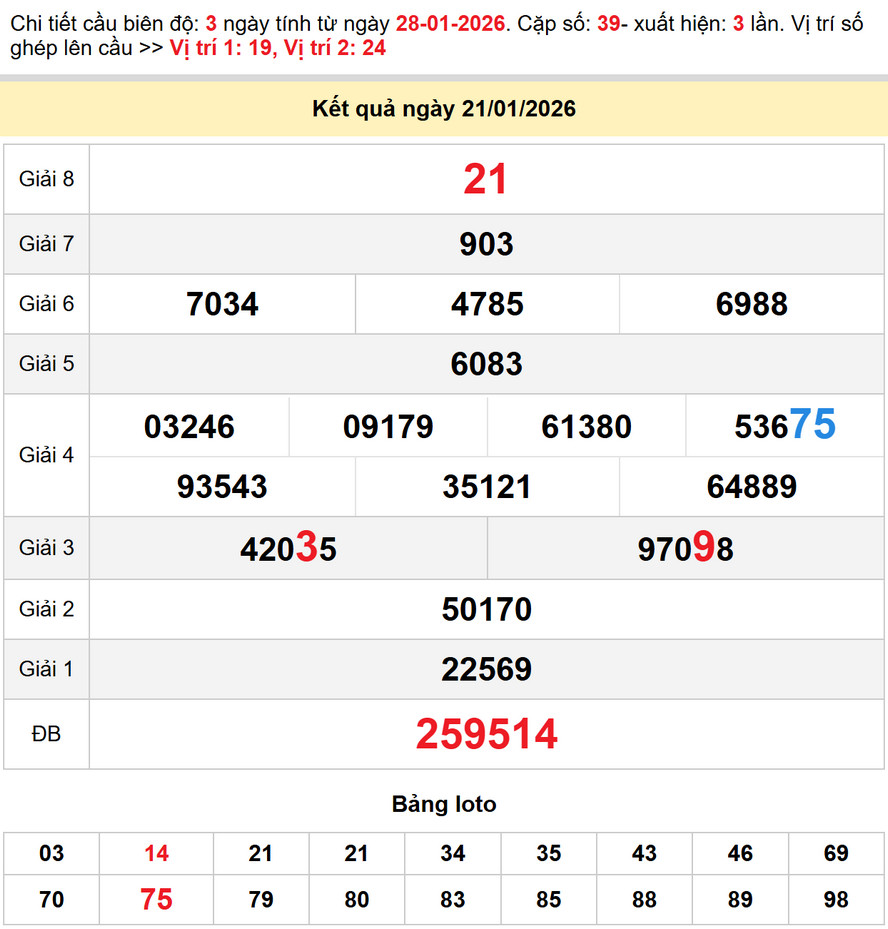 Soi cầu dự đoán xổ số Cần Thơ 28/1/2026 - Kết quả xổ số Cần Thơ