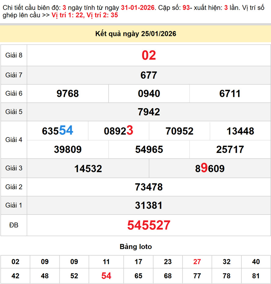 Soi Cầu Dự đoán Xổ Số Đà Lạt 1/2/2026