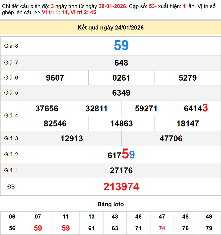 Dự đoán Đà Nẵng hôm nay 28/1/2026 - Kết quả xổ số Đà Nẵng