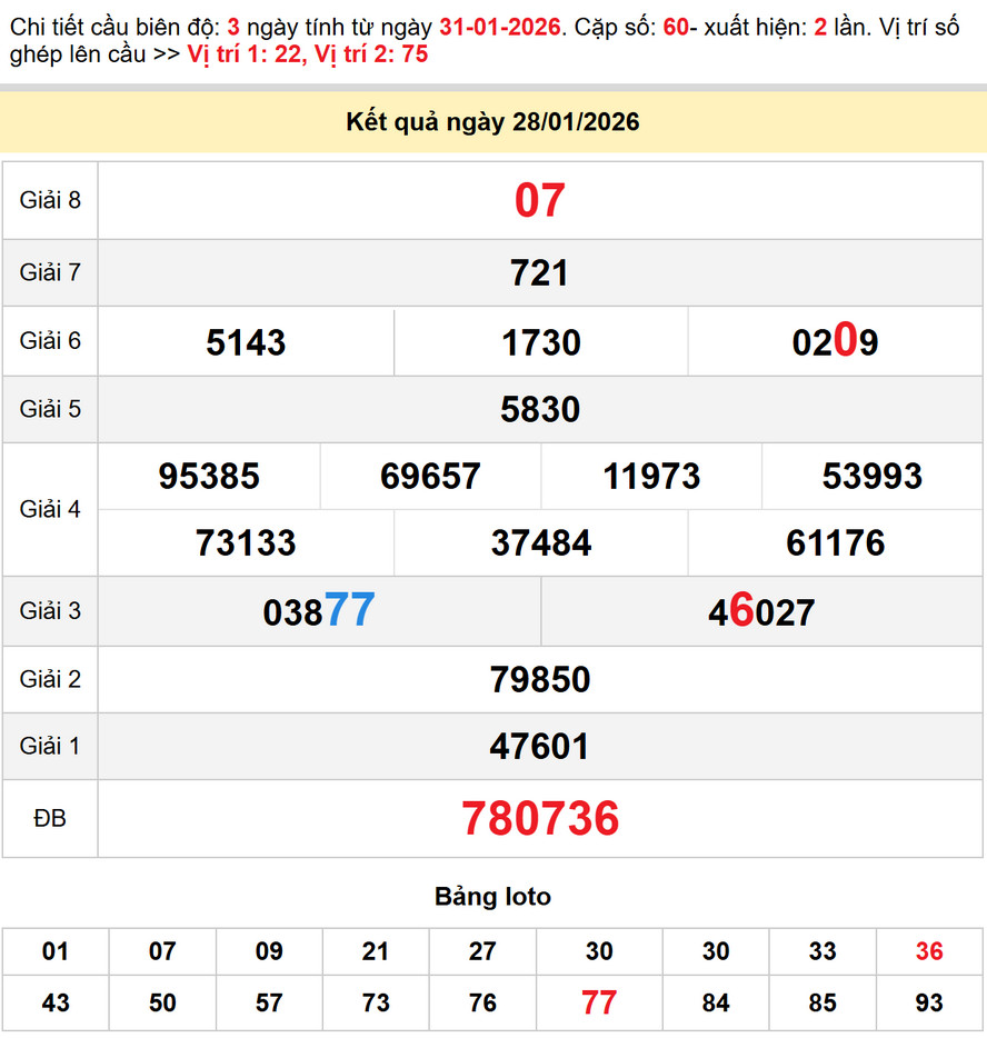 Soi cầu dự đoán xổ số Đà Nẵng 31/1/2026