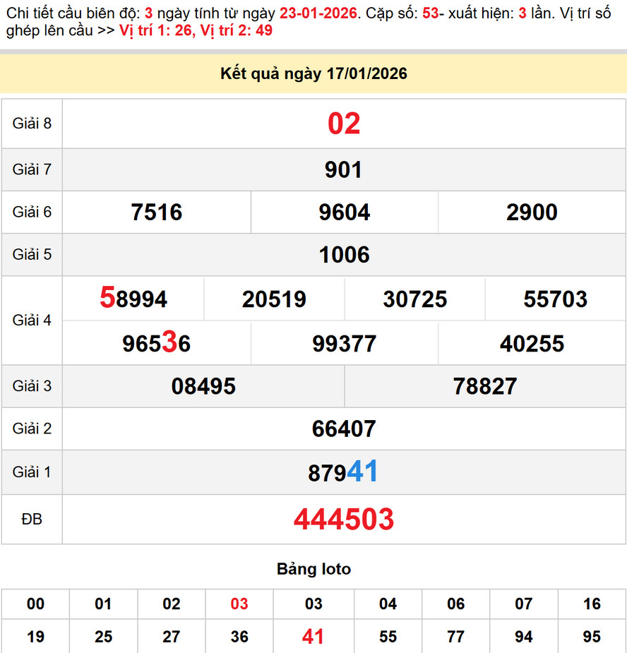 Soi cầu dự đoán xổ số Đăk Nông 24/1/2026