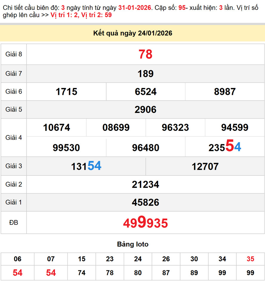 Soi cầu dự đoán xổ số Đăk Nông 31/1/2026
