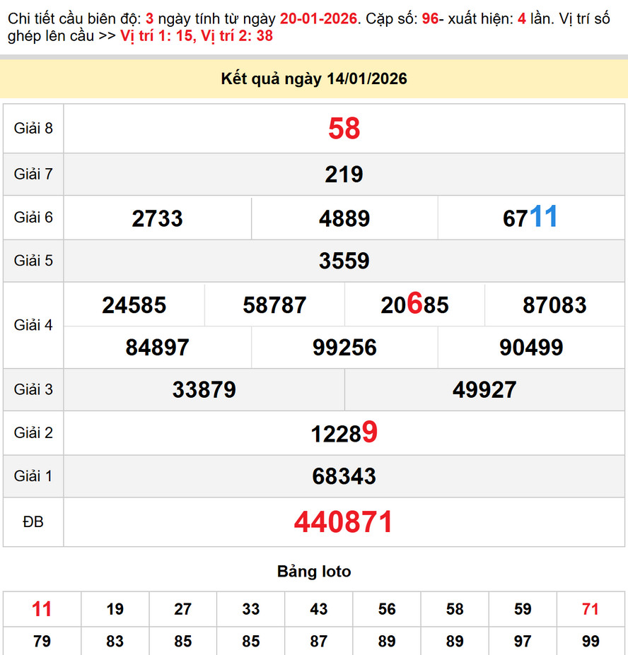 Dự đoán XS Đồng Nai 21/1/2026 - Kết quả XSDN