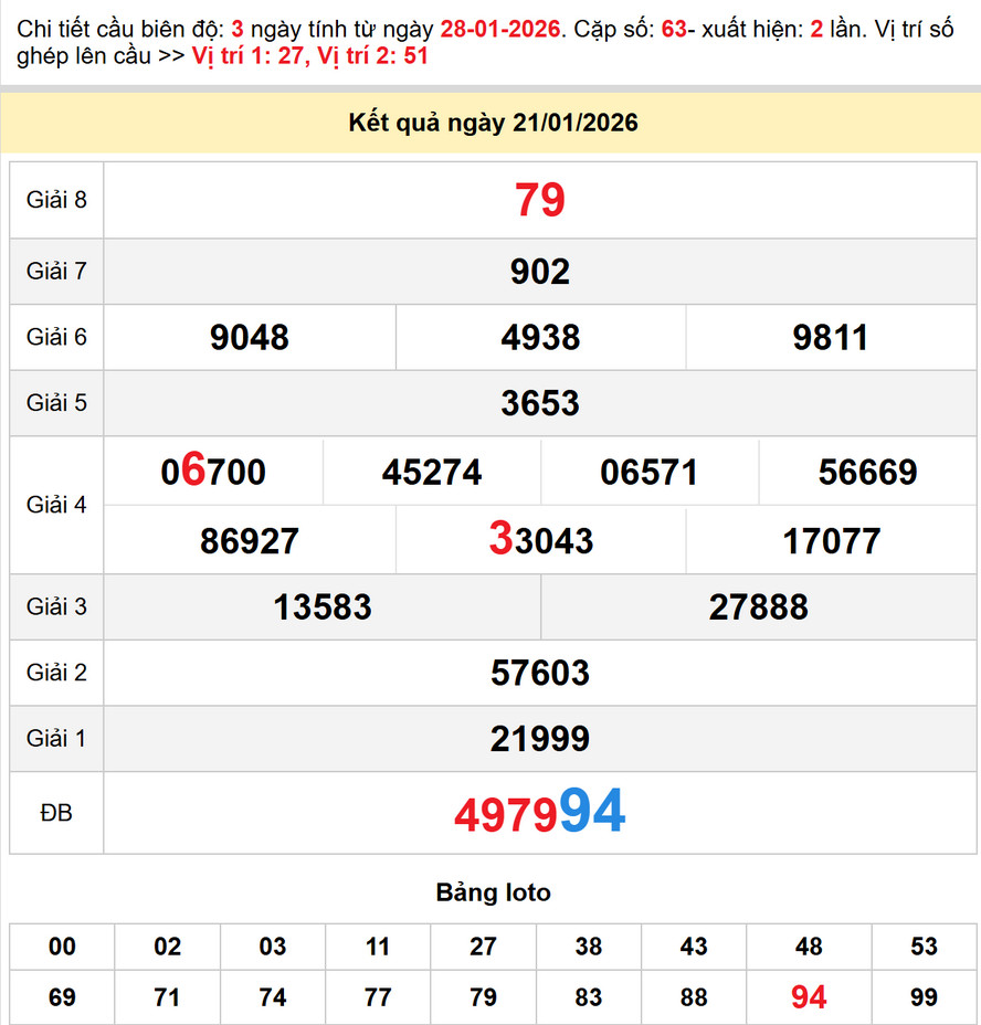 Dự đoán XS Đồng Nai 28/1/2026 - Kết quả XSDN