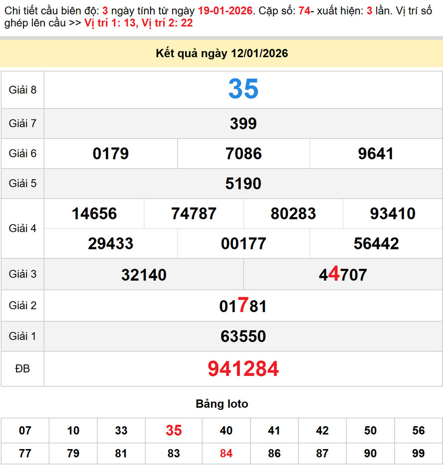 Soi cầu dự đoán xổ số Đồng Tháp 19/1/2026
