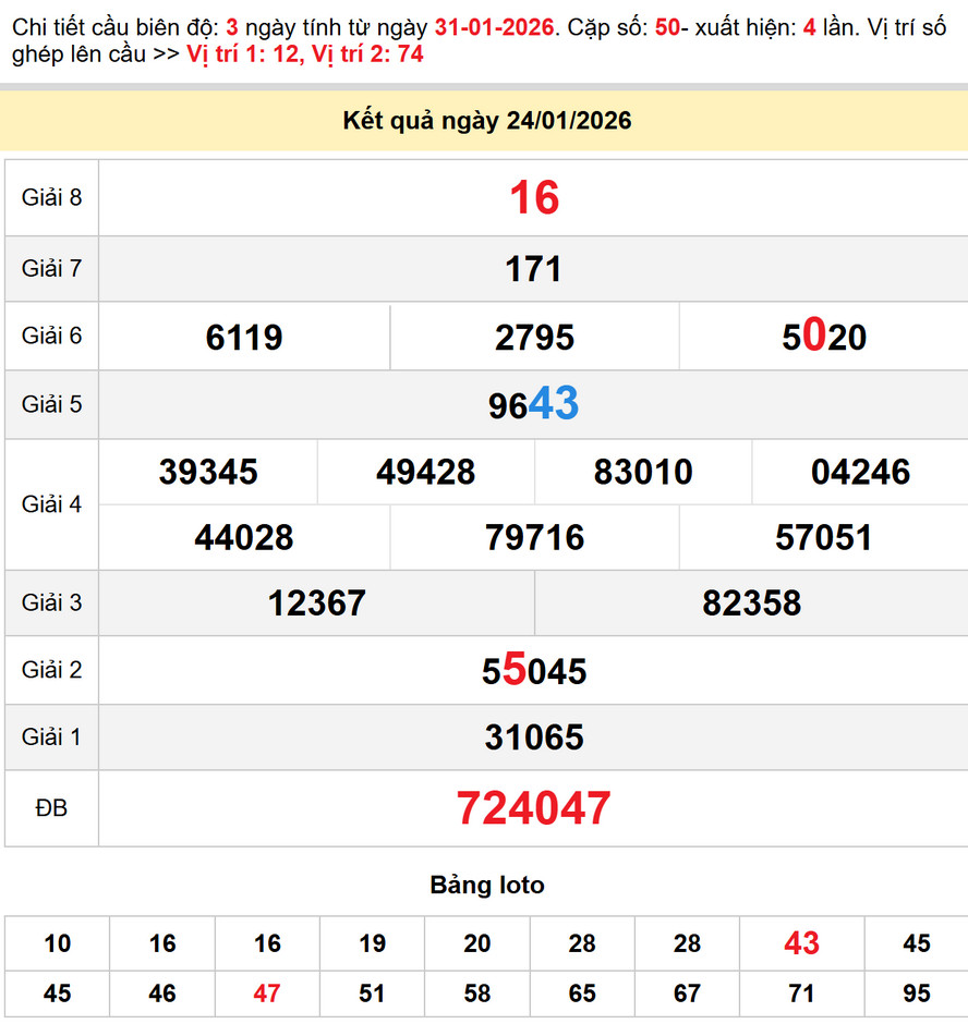 Soi cầu XS Hậu Giang ngày 31/1/2026