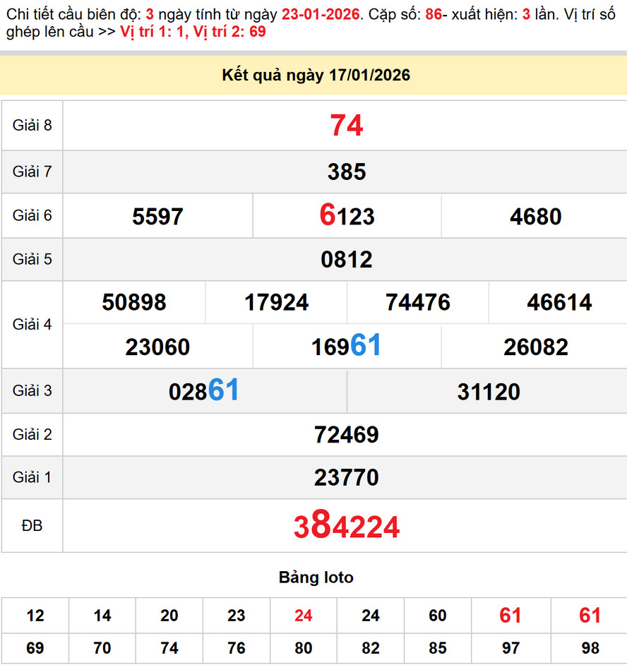 Kết quả XS Long An kỳ trước - Soi cầu XS Long An 24/1/2026