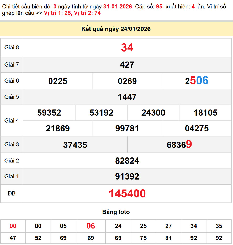 Kết quả XS Long An kỳ trước - Soi cầu XS Long An 31/1/2026
