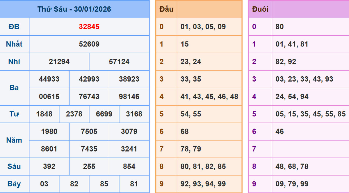 Phân tích dự đoán kết quả XSMB ngày 31/1/2026