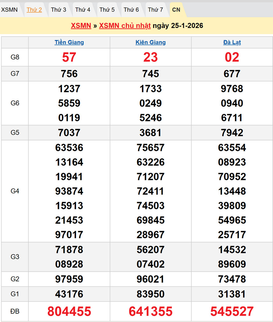 Soi cầu Dự đoán XSMN 1/2/2026 - Kết quả XSMN kỳ trước