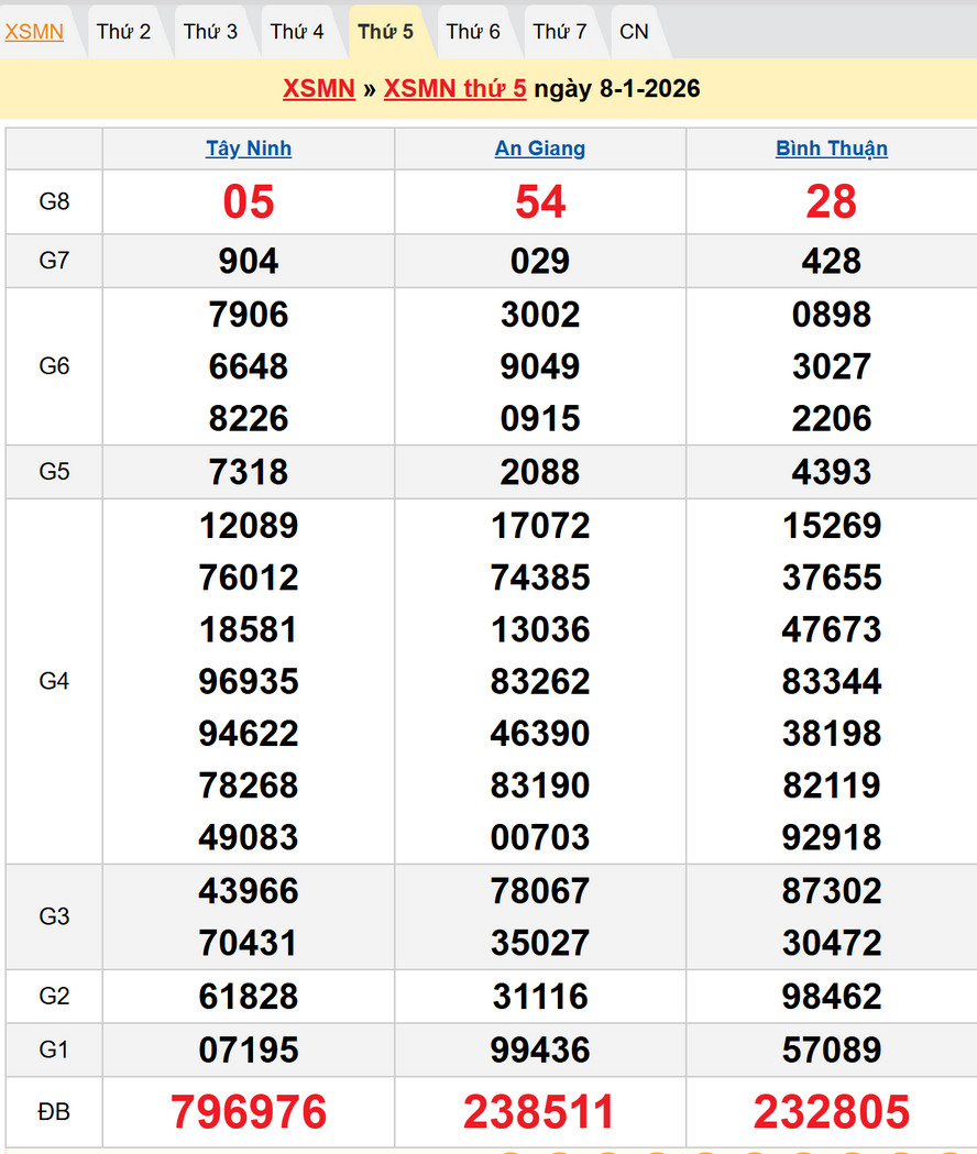 Dự đoán XSMN 15/1/2026, Soi cầu Tây Ninh, An Giang, Bình Thuận 1 Dự đoán XSMN thứ 5 ngày 15/1/2026 - kết quả XSMN kỳ trước