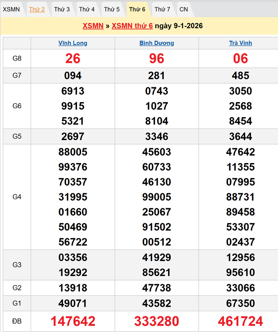 Kết quả XSMN kỳ trước - Dự đoán XSMN 16/1/2026