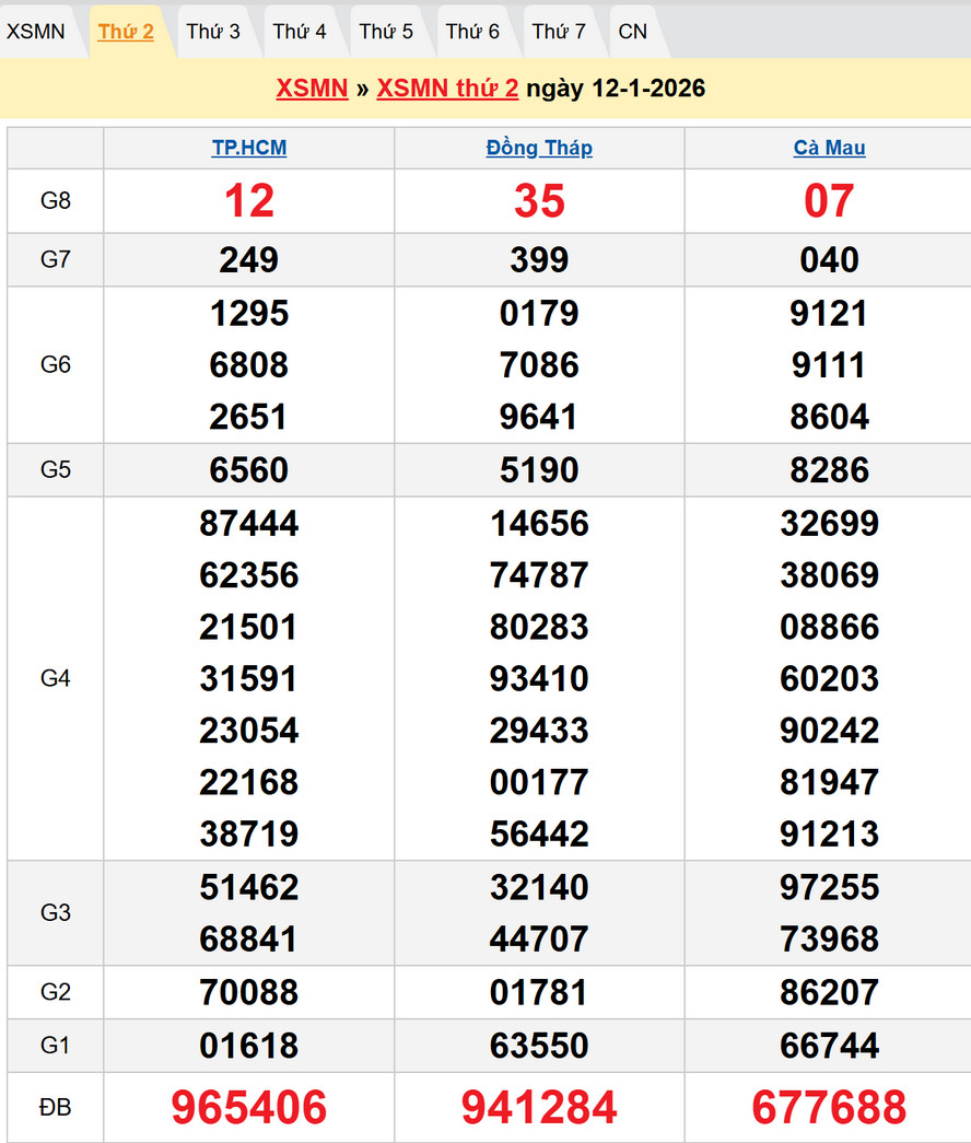 Dự đoán XSMN 19/1/2026 - Kết quả XSMN kỳ trước