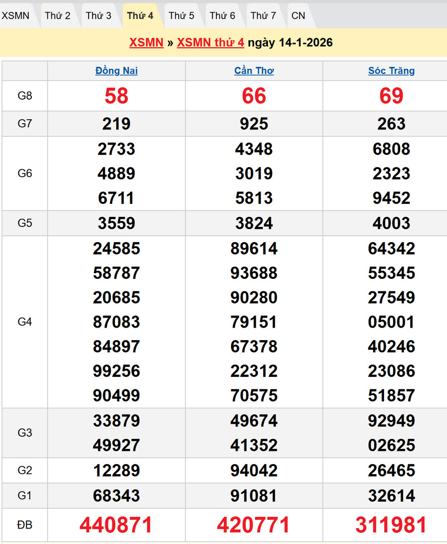 Kết quả XSMN kỳ trước - Dự đoán XSMN 21/1/2026