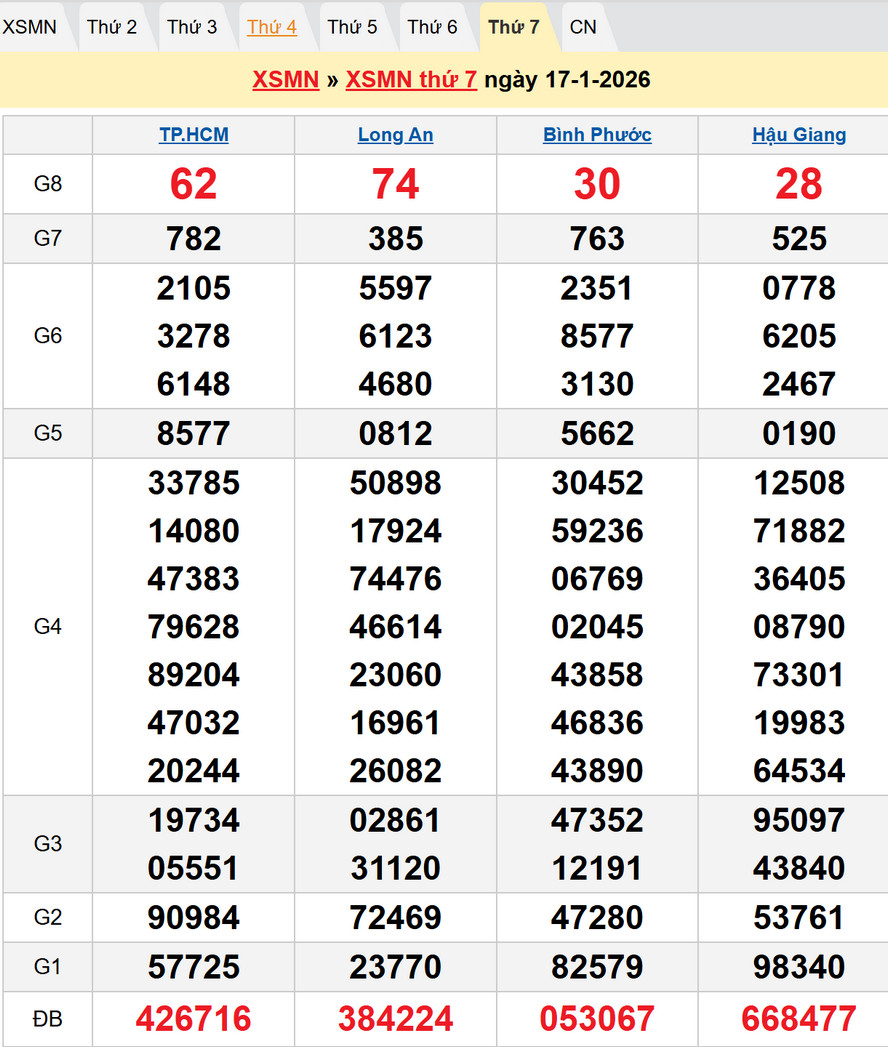 Kết quả XSMN kỳ trước - Dự đoán XSMN 24/1/2026