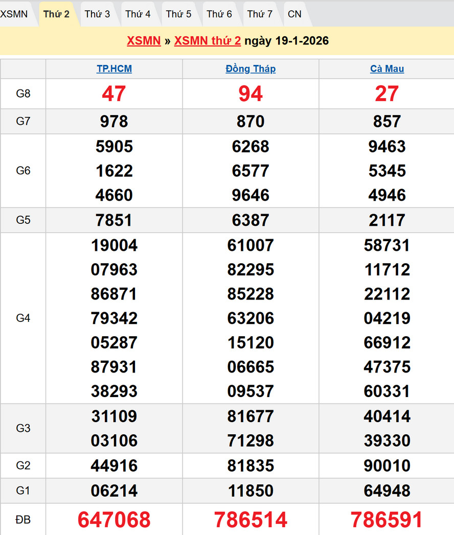 Dự đoán XSMN 26/1/2026 - Kết quả XSMN kỳ trước