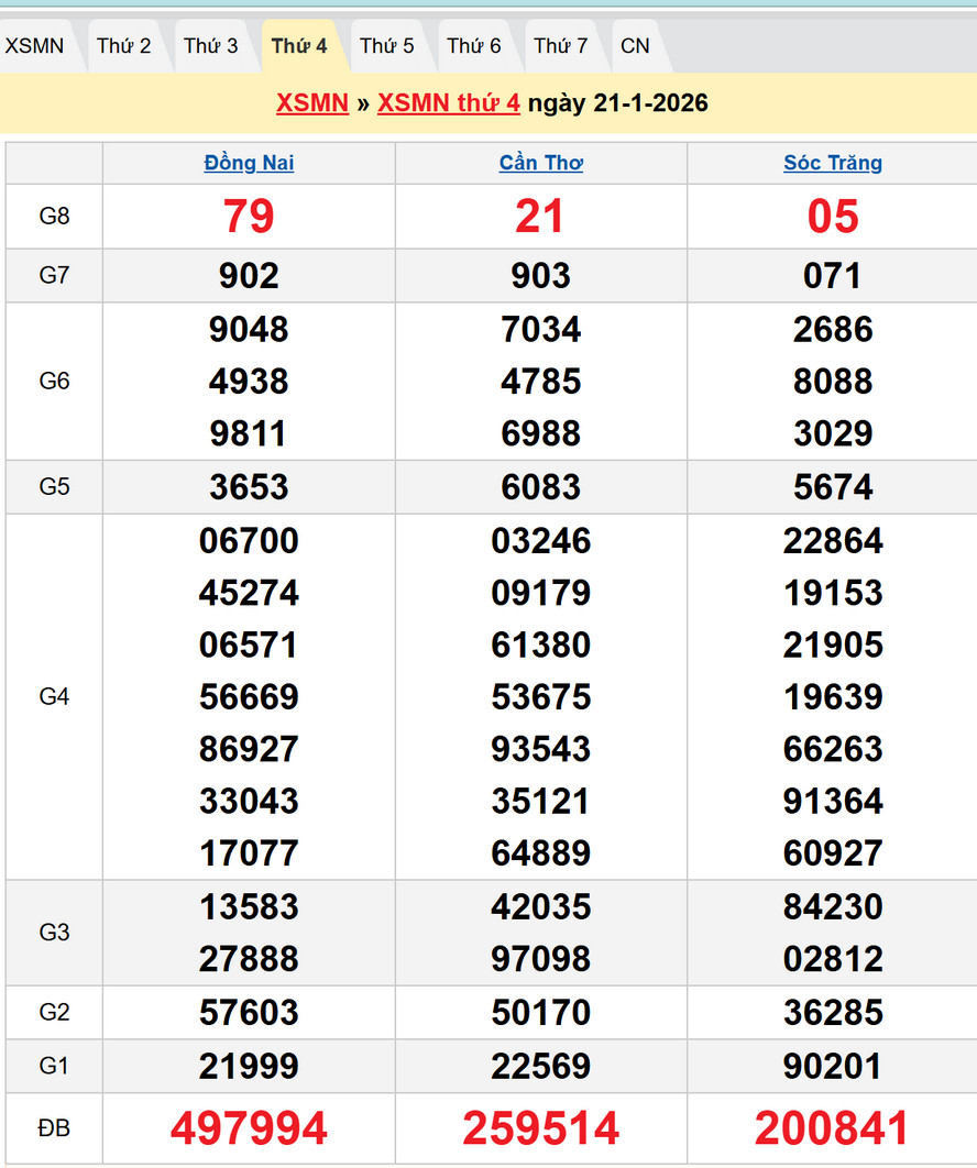 Kết quả XSMN kỳ trước - Dự đoán XSMN 28/1/2026