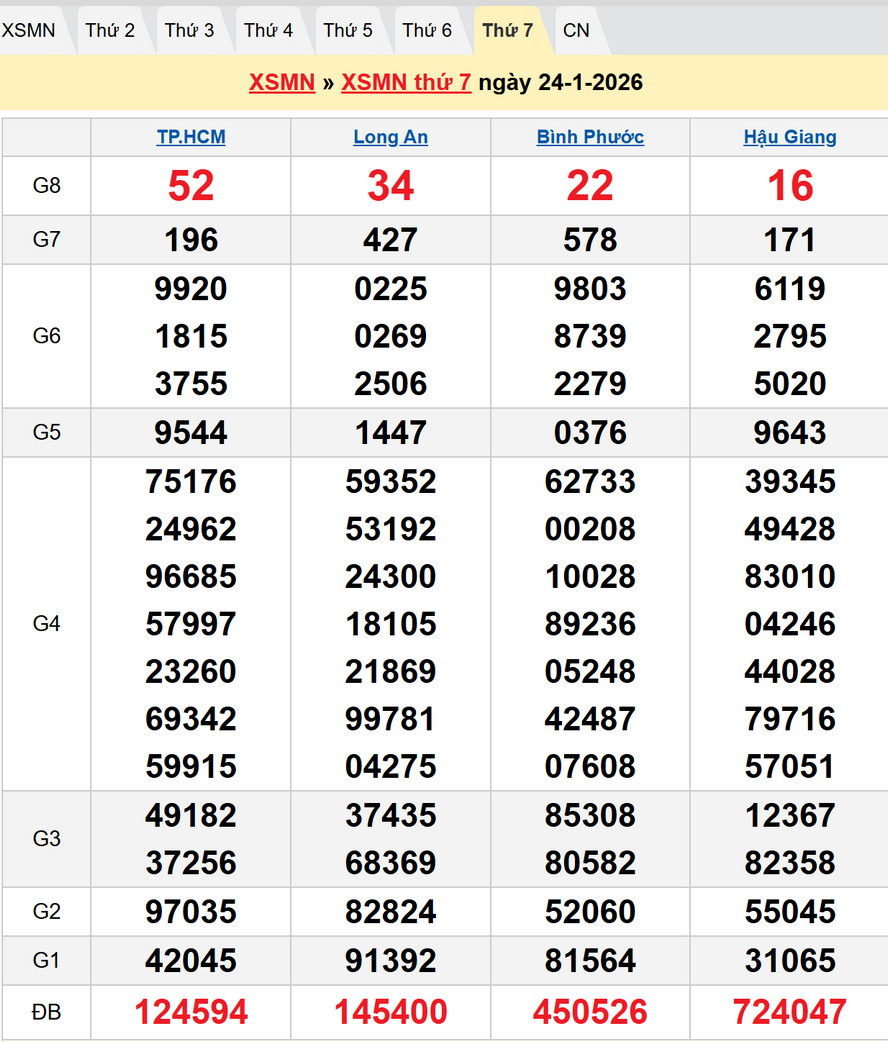 Kết quả XSMN kỳ trước - Dự đoán XSMN 31/1/2026