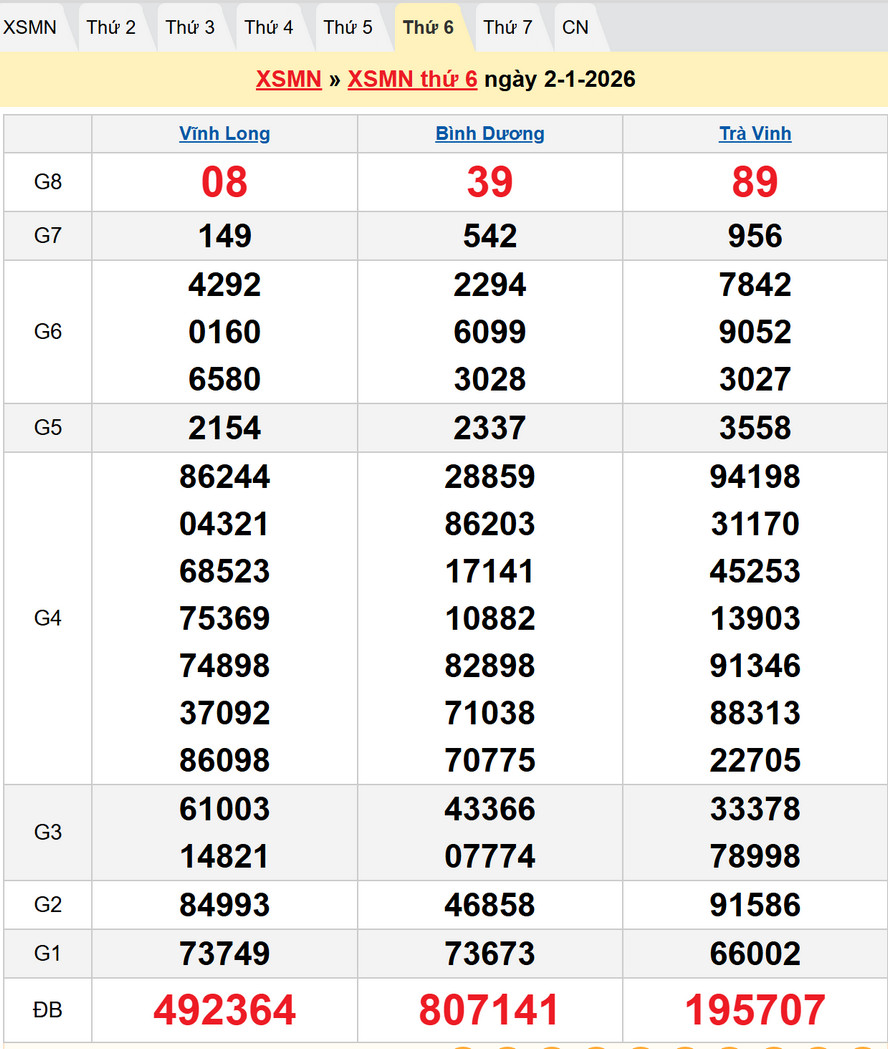 Kết quả XSMN kỳ trước - Dự đoán XSMN 9/1/2026