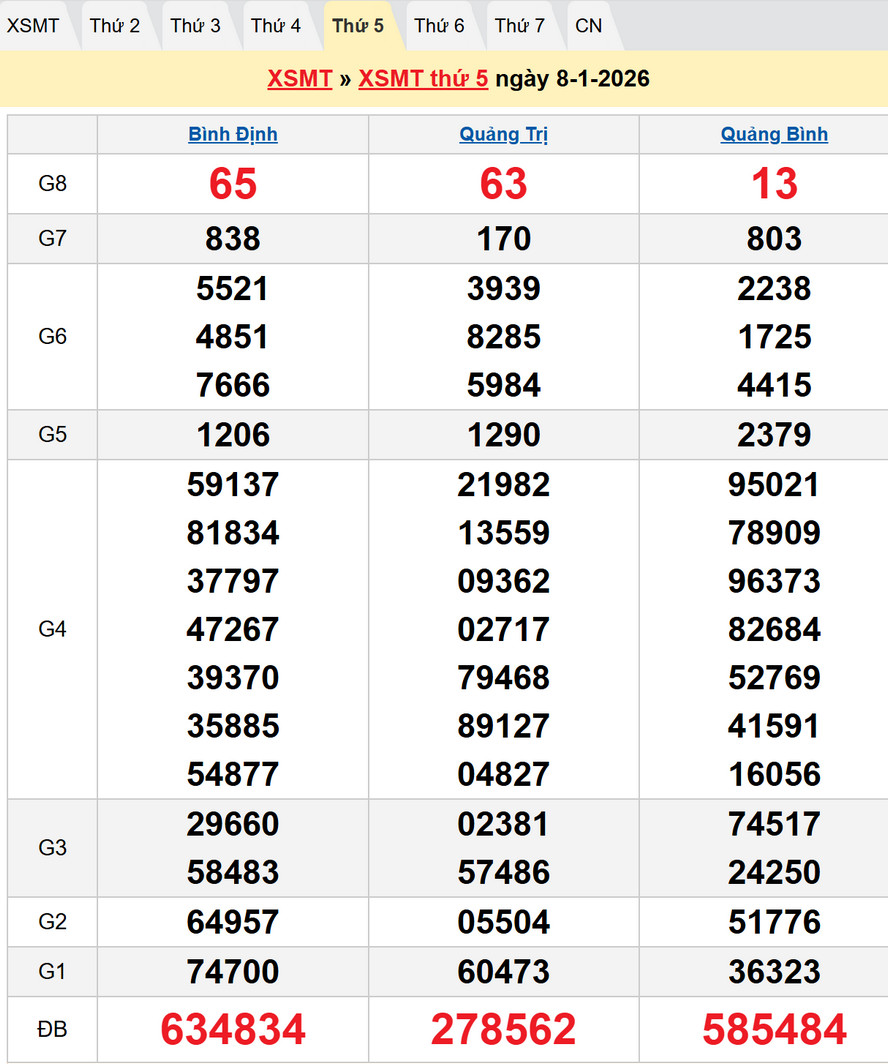 Kết quả xổ số Miền Trung kỳ trước -Dự đoán kết quả XSMT 15/1/2026