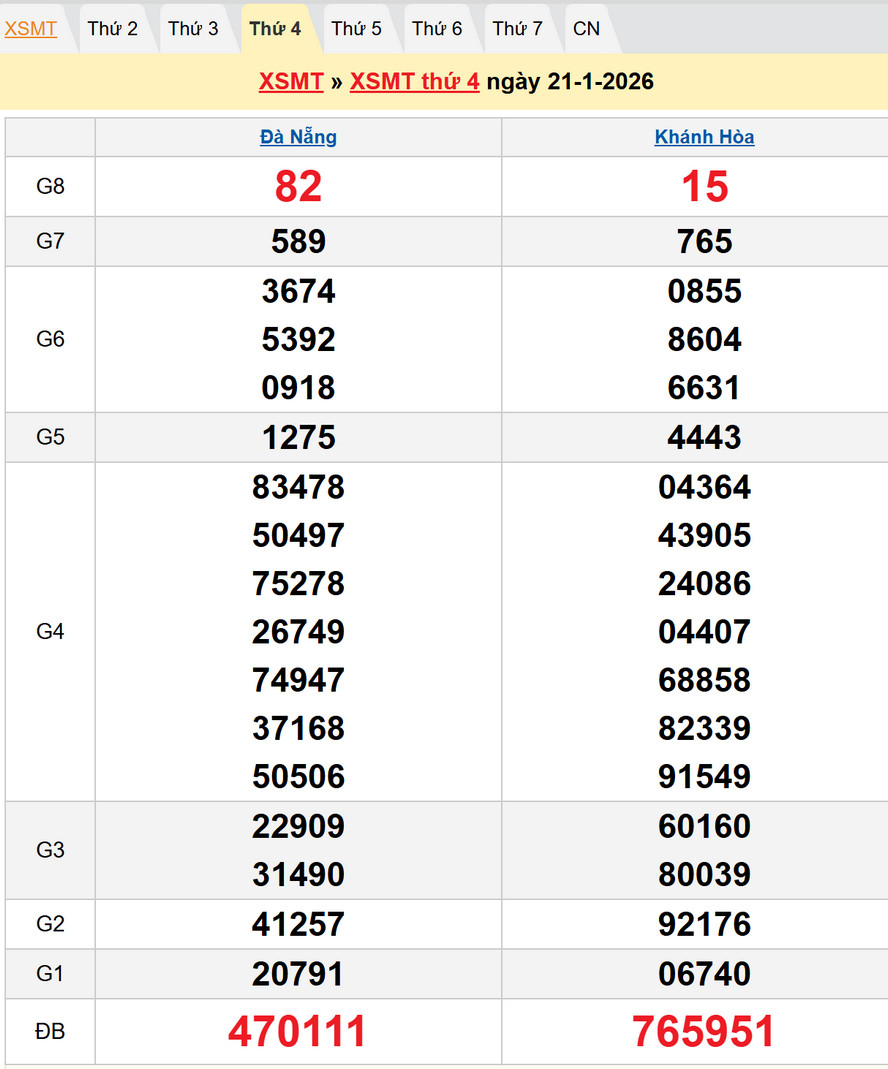 Kết quả XSMT kỳ trước - Dự đoán XSMT 28/1/2026