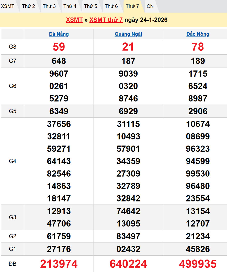 Dự đoán XSMT 31/1/2026 : Kết quả XSMT kỳ trước