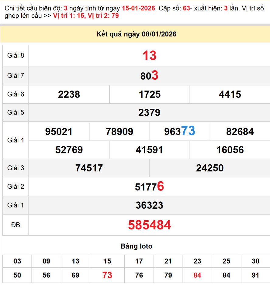 Dự đoán XSMT 15/1/2026: XS Quảng Bình