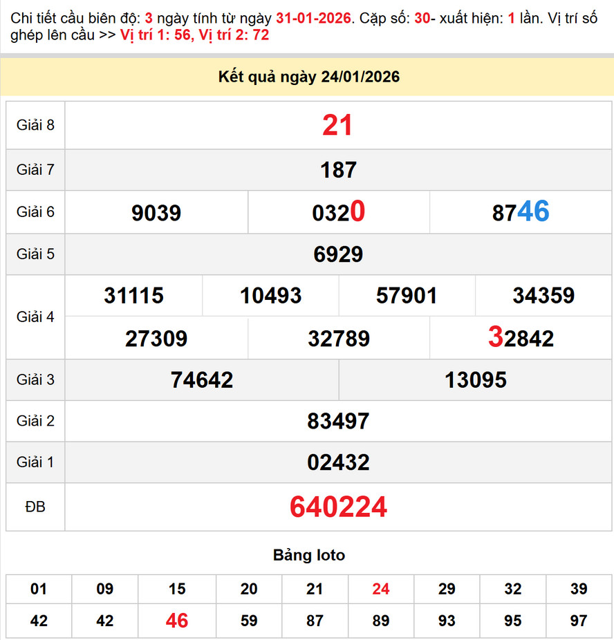 Dự đoán XSMT 7/2/2026 - Soi cầu XS Đà Nẵng, Quảng Ngãi, Đăk Nông 3 Soi cầu dự đoán xổ số Quảng Ngãi 31/1/2026