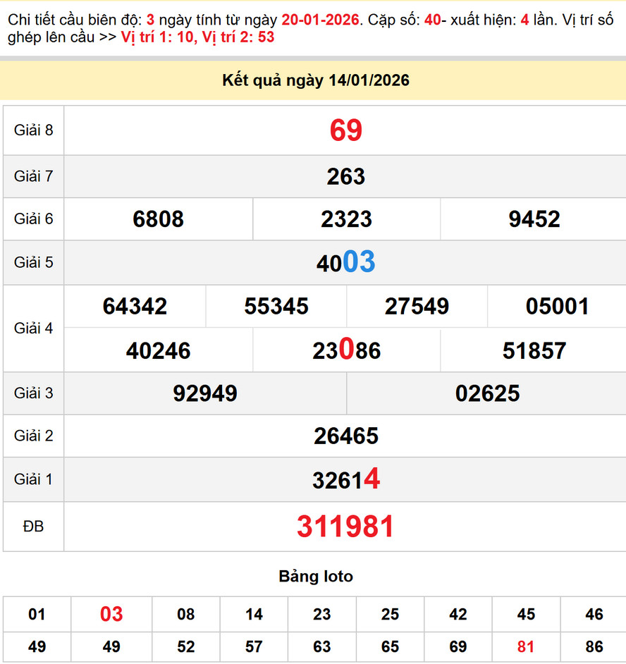 Soi cầu dự đoán xổ số Sóc Trăng 21/1/2026