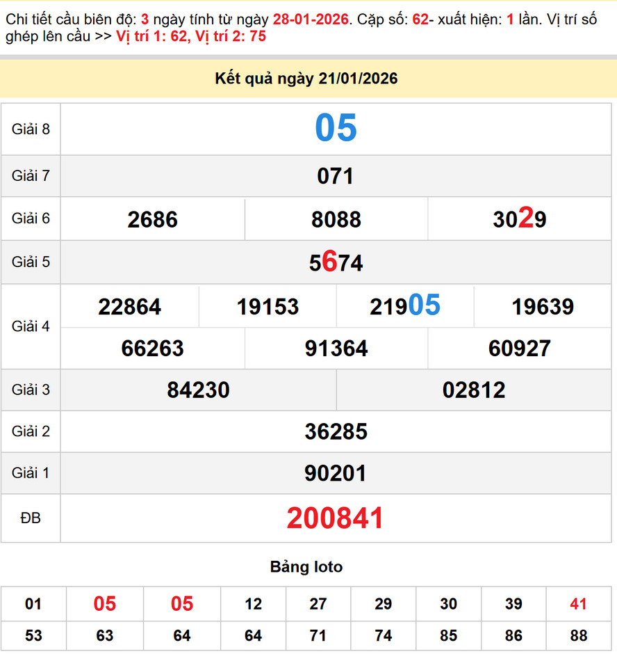 Soi cầu dự đoán xổ số Sóc Trăng 28/1/2026