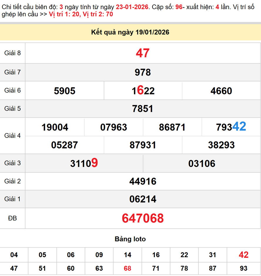 Soi cầu lô dự đoán Xổ Số TP HCM 24/1/2026