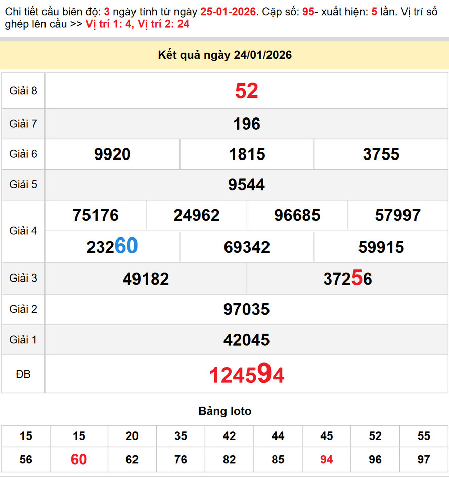 Soi cầu dự đoán XSTP HCM 26/1/2026
