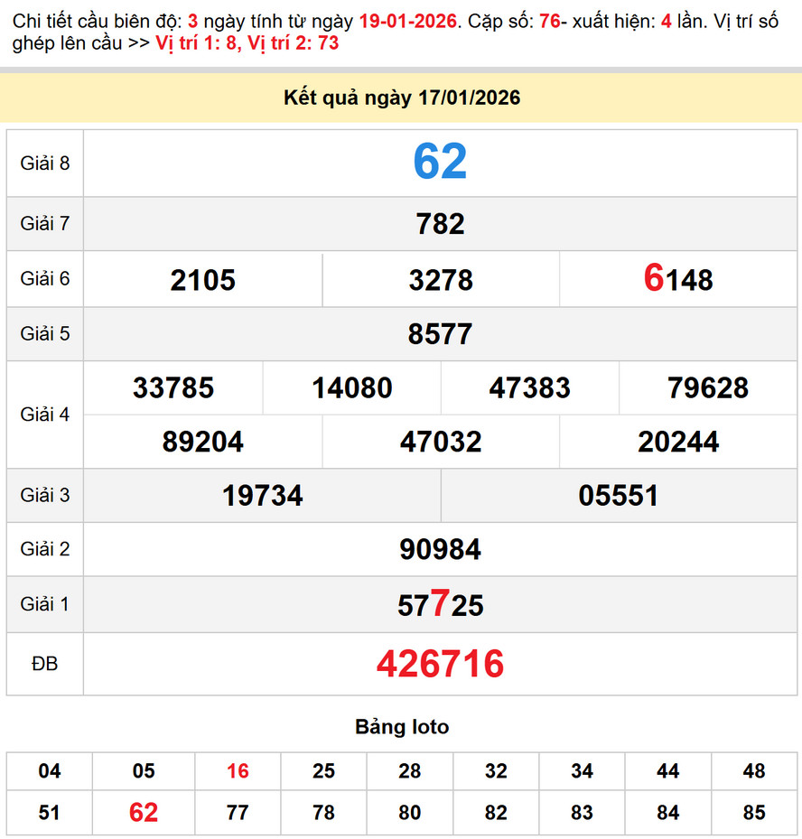 Soi cầu dự đoán XSTP HCM 19/1/2026